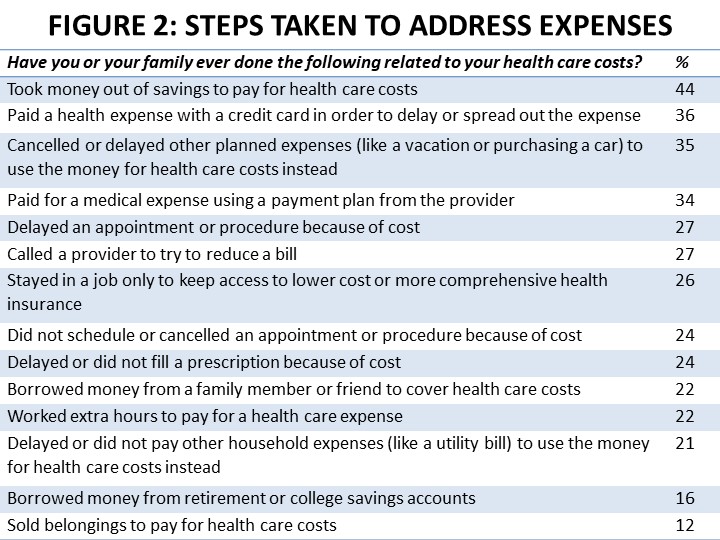 Figure 2: Steps Taken to Address Expenses