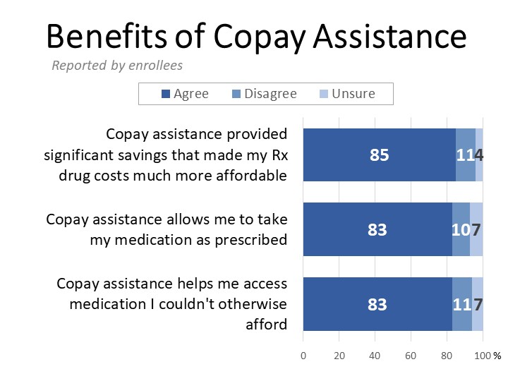 Benefits of Copay Assistance