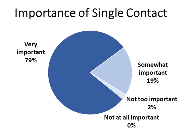 Importance of Single Contact