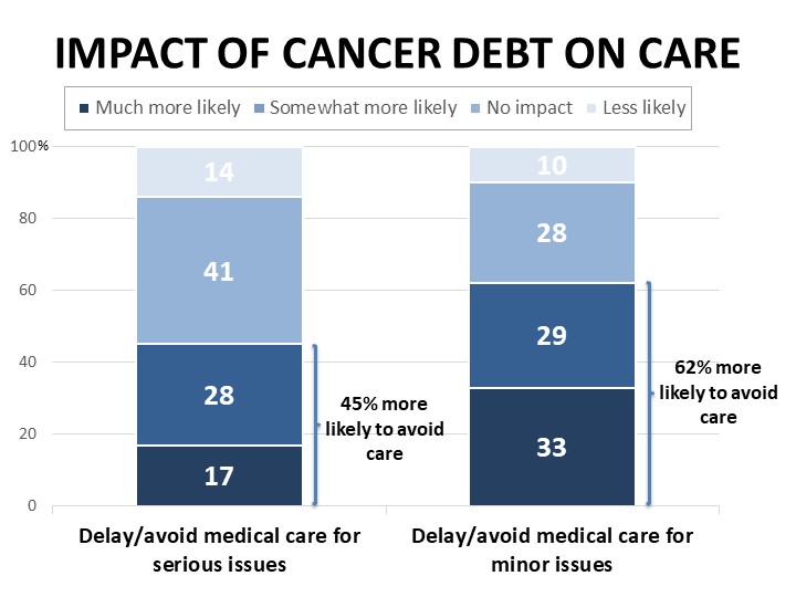 Impact of medical debt on care