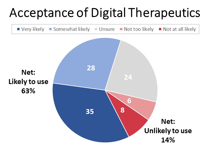 Acceptance of Digital Therapeutics