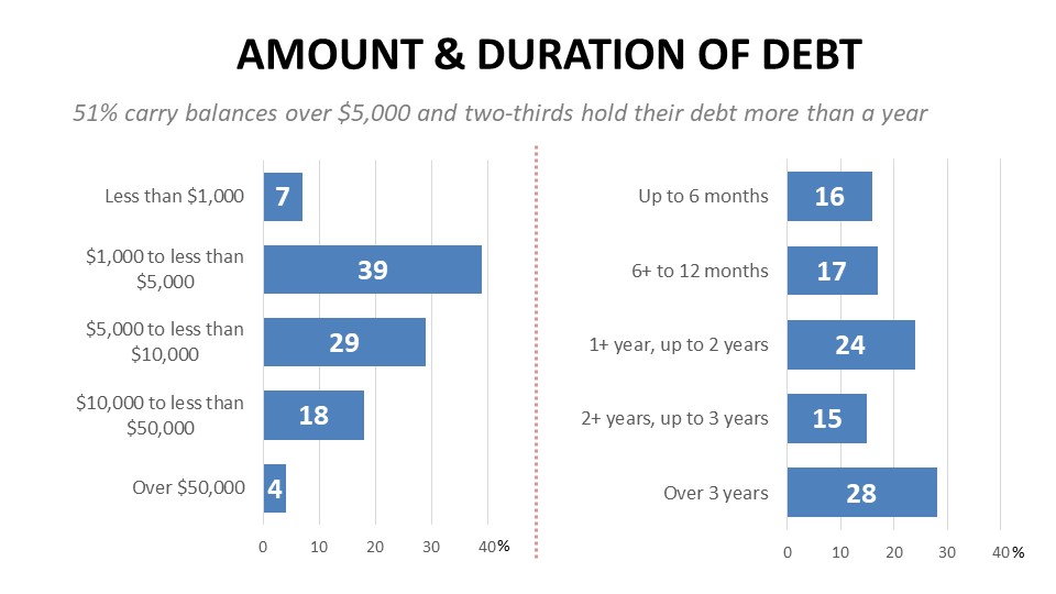 51% carry balances over $5,000 and two-thirds hold their debt more than a year