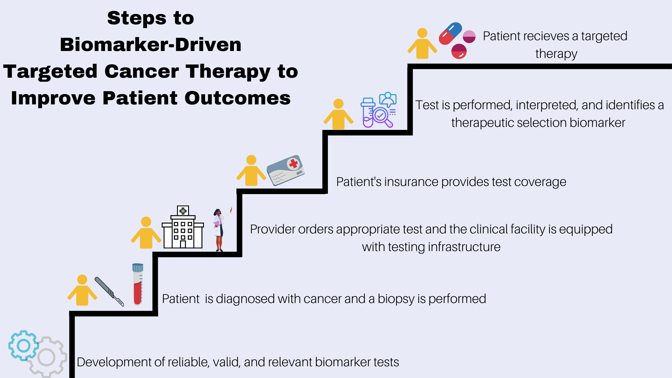 Steps to Biomarker Driven Targeted Cancer Therapy