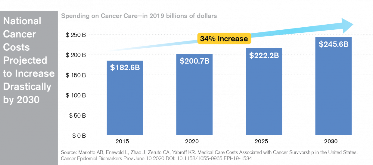 Overall Cancer Costs are Rising