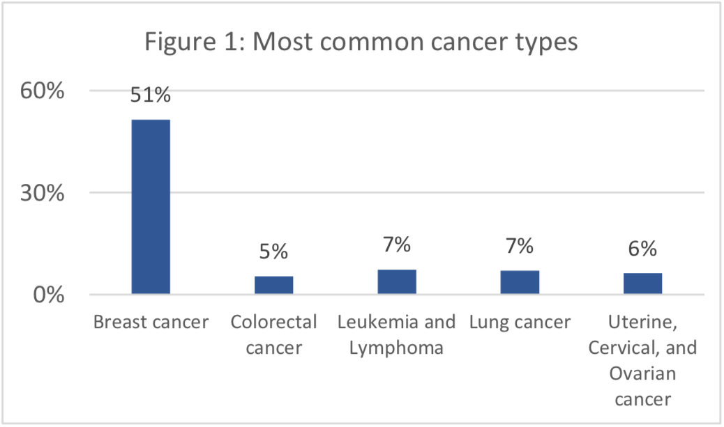 Figure 1: Most common cancer types