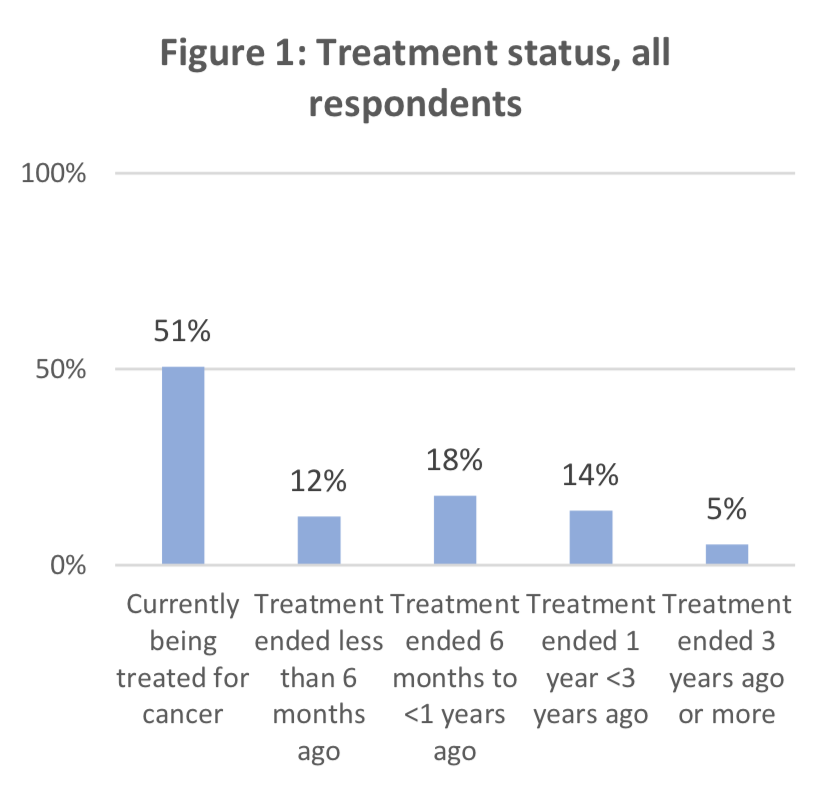 Figure 1: Treatment status, all respondents