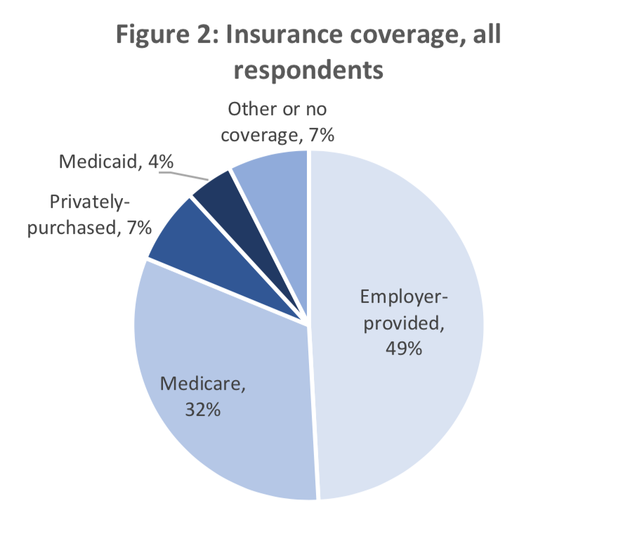 Figure 2: Insurance coverage, all respondents