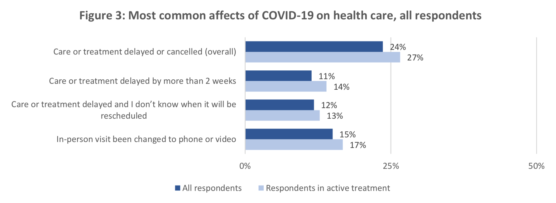 Figure 3: Most common affects of COVID-19 on health care, all respondents