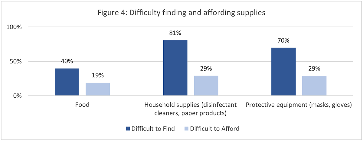 Figure 4: Difficulty finding and affording supplies