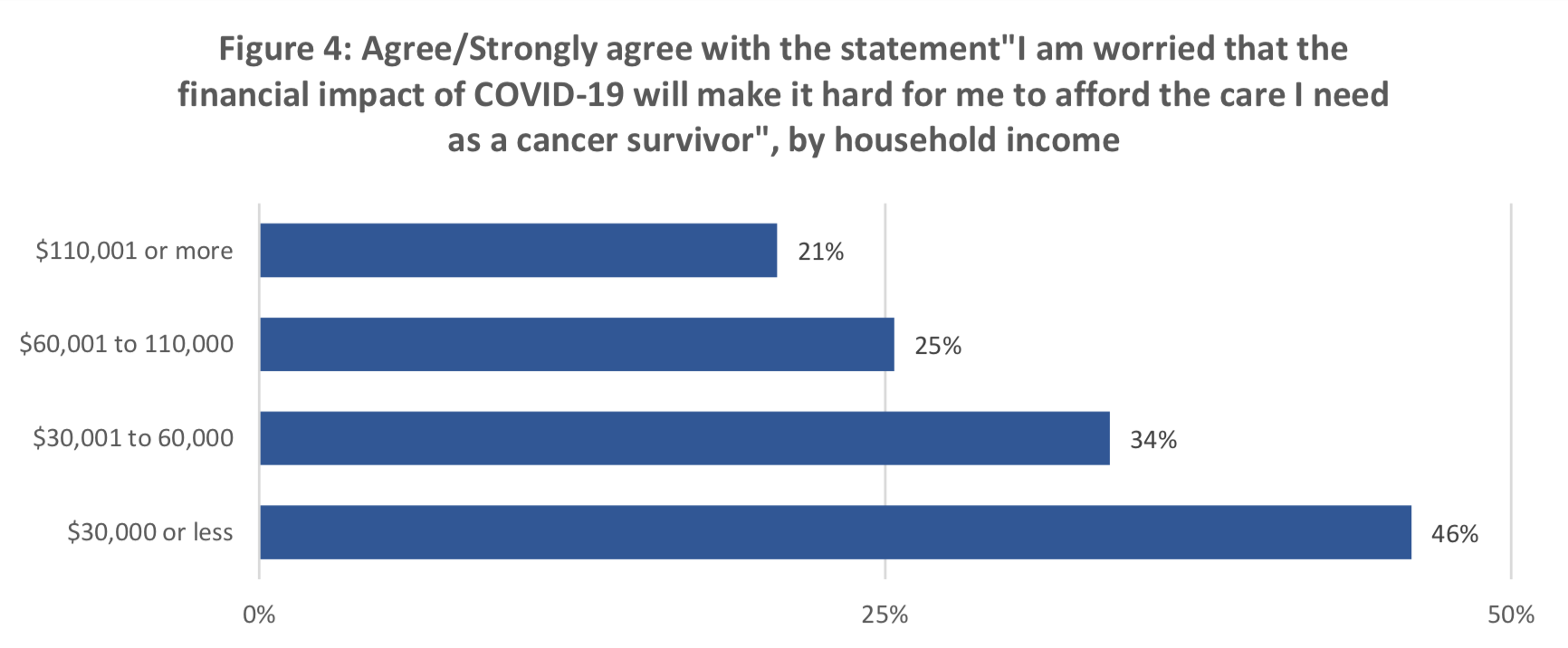 Figure 4: Agree/Strongly agree with the statement"I am worried that the financial impact of COVID-19 will make it hard for me to afford the care I need as a cancer survivor", by household income
