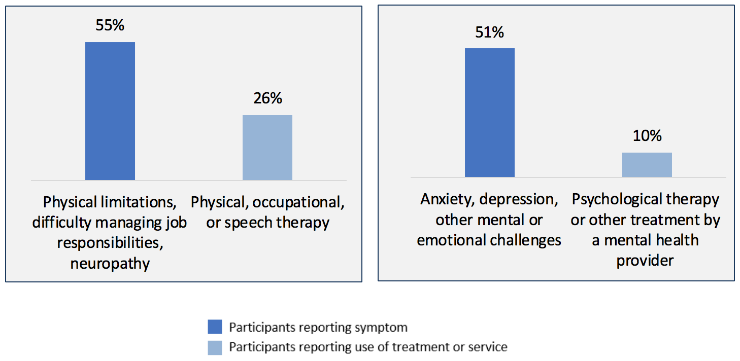 Chart: Differences in Treatment Rates for Certain Common Cancer Symptoms